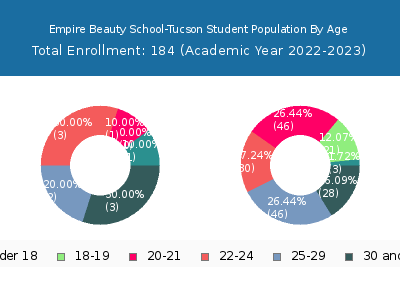 Empire Beauty School-Tucson 2023 Student Population Age Diversity Pie chart