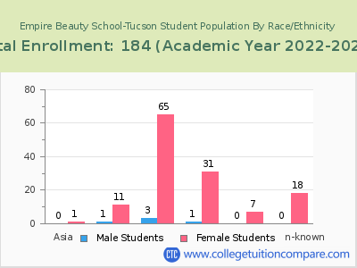 Empire Beauty School-Tucson 2023 Student Population by Gender and Race chart