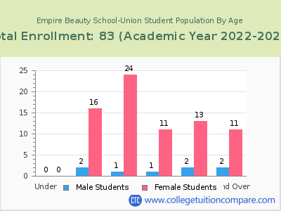 Empire Beauty School-Union 2023 Student Population by Age chart