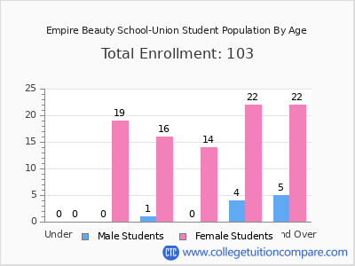 Empire Beauty School-Union 2025 Student Population by Age chart