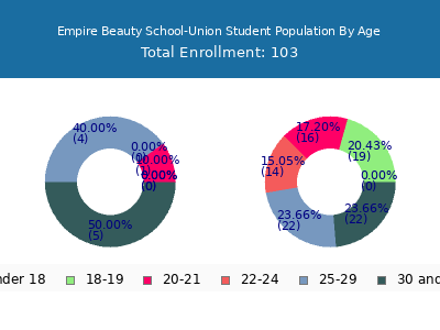 Empire Beauty School-Union 2025 Student Population Age Diversity Pie chart