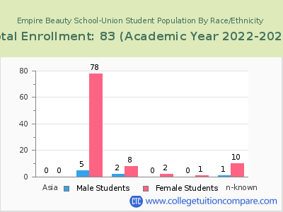 Empire Beauty School-Union 2023 Student Population by Gender and Race chart
