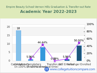 Empire Beauty School-Vernon Hills 2023 Graduation Rate chart