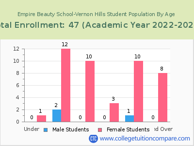 Empire Beauty School-Vernon Hills 2023 Student Population by Age chart