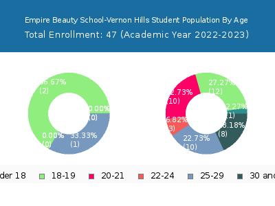 Empire Beauty School-Vernon Hills 2023 Student Population Age Diversity Pie chart