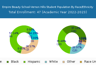 Empire Beauty School-Vernon Hills 2023 Student Population by Gender and Race chart