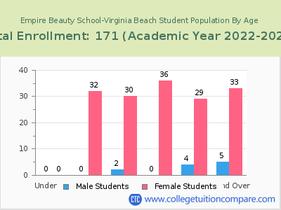 Empire Beauty School-Virginia Beach 2023 Student Population by Age chart
