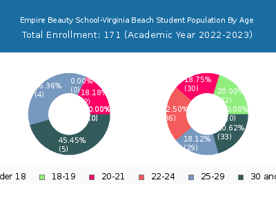 Empire Beauty School-Virginia Beach 2023 Student Population Age Diversity Pie chart
