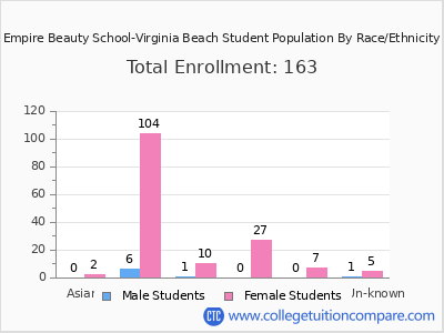 Empire Beauty School-Virginia Beach 2025 Student Population by Gender and Race chart