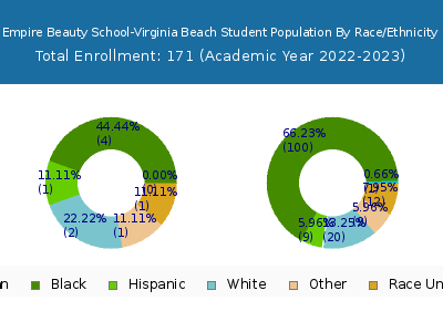 Empire Beauty School-Virginia Beach 2023 Student Population by Gender and Race chart