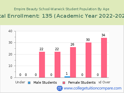 Empire Beauty School-Warwick 2023 Student Population by Age chart