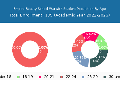 Empire Beauty School-Warwick 2023 Student Population Age Diversity Pie chart