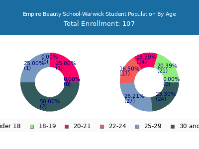 Empire Beauty School-Warwick 2025 Student Population Age Diversity Pie chart