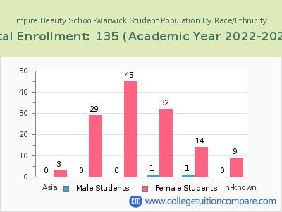 Empire Beauty School-Warwick 2023 Student Population by Gender and Race chart