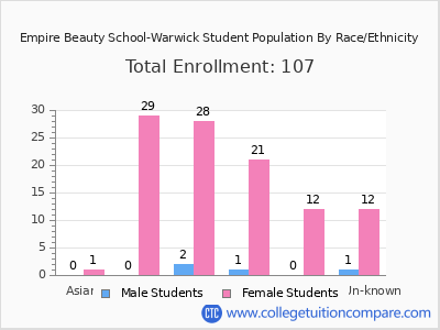Empire Beauty School-Warwick 2025 Student Population by Gender and Race chart