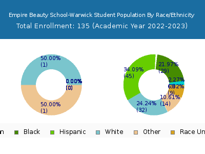 Empire Beauty School-Warwick 2023 Student Population by Gender and Race chart