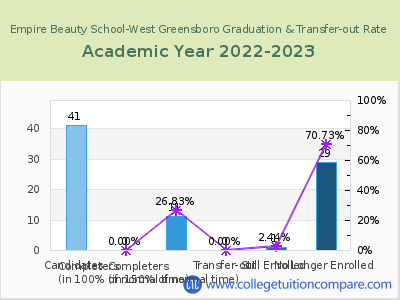 Empire Beauty School-West Greensboro 2023 Graduation Rate chart