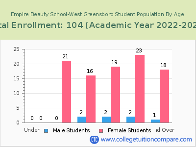 Empire Beauty School-West Greensboro 2023 Student Population by Age chart