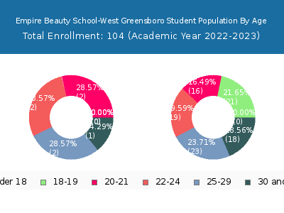 Empire Beauty School-West Greensboro 2023 Student Population Age Diversity Pie chart