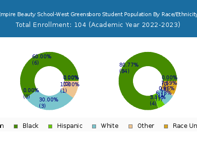 Empire Beauty School-West Greensboro 2023 Student Population by Gender and Race chart