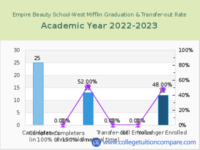 Empire Beauty School-West Mifflin 2023 Graduation Rate chart