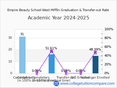 Empire Beauty School-West Mifflin 2025 Graduation Rate chart