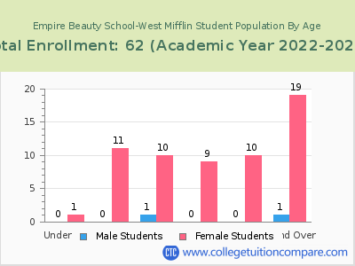 Empire Beauty School-West Mifflin 2023 Student Population by Age chart