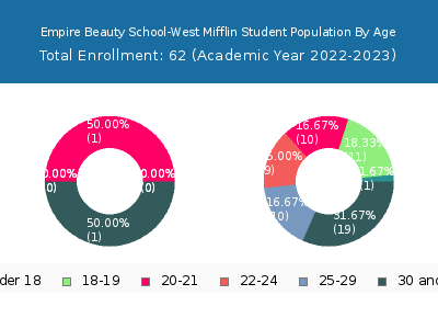 Empire Beauty School-West Mifflin 2023 Student Population Age Diversity Pie chart
