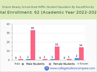 Empire Beauty School-West Mifflin 2023 Student Population by Gender and Race chart