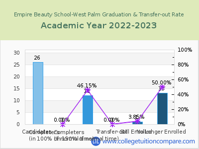 Empire Beauty School-West Palm 2023 Graduation Rate chart