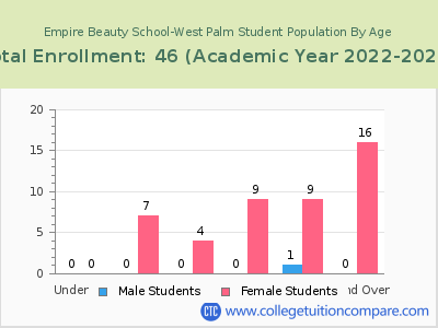 Empire Beauty School-West Palm 2023 Student Population by Age chart