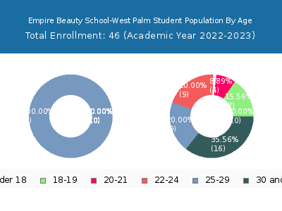 Empire Beauty School-West Palm 2023 Student Population Age Diversity Pie chart