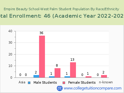 Empire Beauty School-West Palm 2023 Student Population by Gender and Race chart