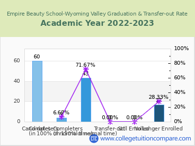 Empire Beauty School-Wyoming Valley 2023 Graduation Rate chart
