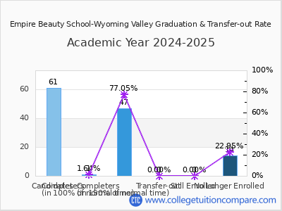 Empire Beauty School-Wyoming Valley 2025 Graduation Rate chart