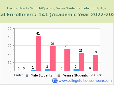 Empire Beauty School-Wyoming Valley 2023 Student Population by Age chart