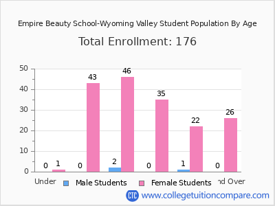 Empire Beauty School-Wyoming Valley 2025 Student Population by Age chart