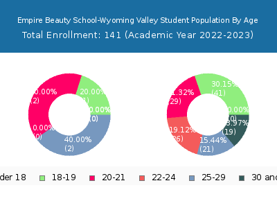 Empire Beauty School-Wyoming Valley 2023 Student Population Age Diversity Pie chart