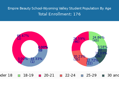 Empire Beauty School-Wyoming Valley 2025 Student Population Age Diversity Pie chart