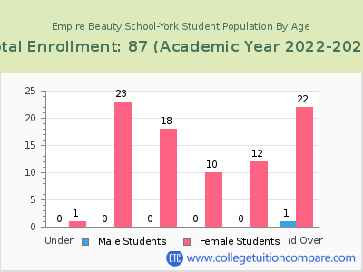 Empire Beauty School-York 2023 Student Population by Age chart