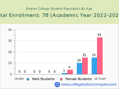 Empire College 2023 Student Population by Age chart