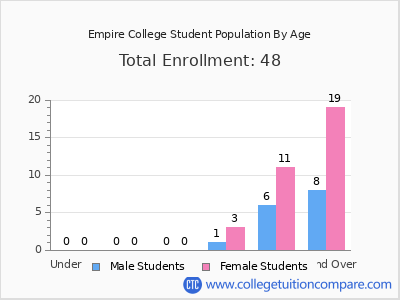 Empire College 2024 Student Population by Age chart