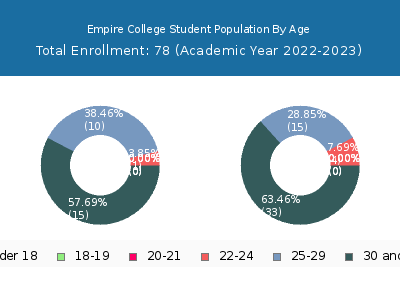 Empire College 2023 Student Population Age Diversity Pie chart