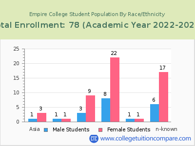 Empire College 2023 Student Population by Gender and Race chart