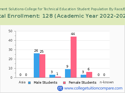 Employment Solutions-College for Technical Education 2023 Student Population by Gender and Race chart