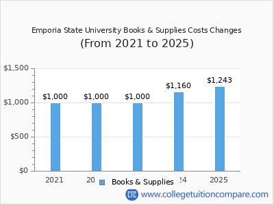 Emporia State University 2025 books & supplies cost chart