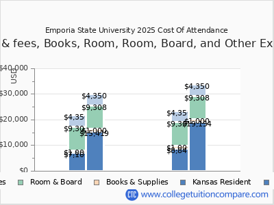 Emporia State University 2025 COA (cost of attendance) chart
