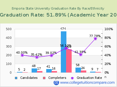 Emporia State University graduation rate by race