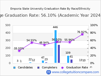Emporia State University graduation rate by race