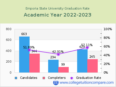 Emporia State University graduation rate by gender
